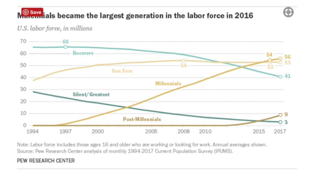 Largest generation in the labor force graph.