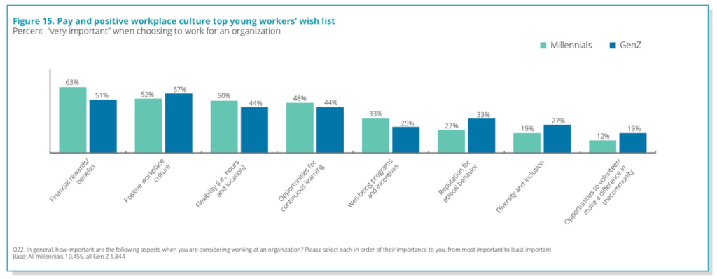 Pay and positive workplace data.